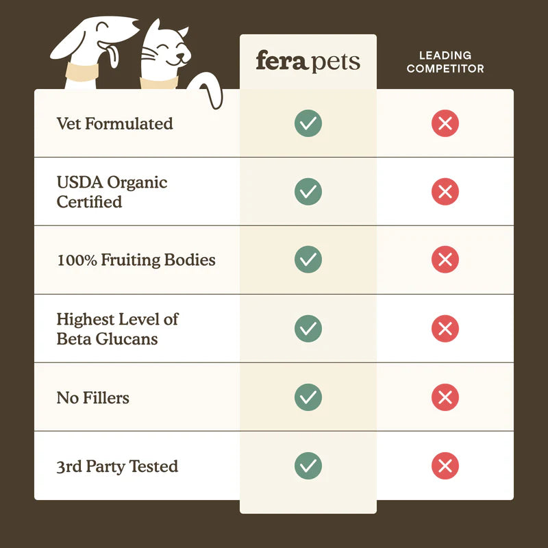 Fera Pets🐱🐶USDA Organic Mushroom Blend for Immune Support 60g