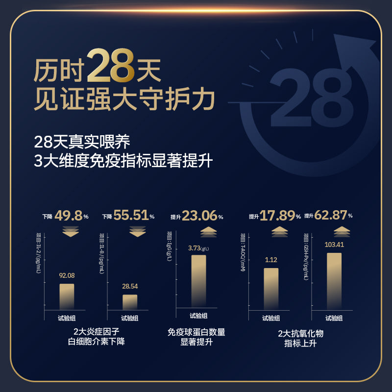 Guan🐱28 Days Miracle Boost Immune & Lactoferrin Core Dry Food 1.5kg
