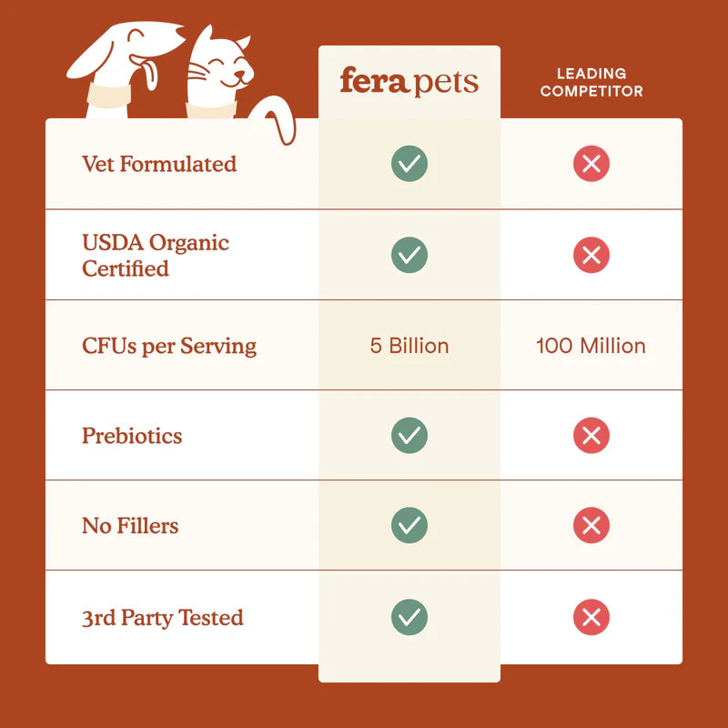 Fera Pets🐱🐶USDA Organic Probiotics + Prebiotics 72g